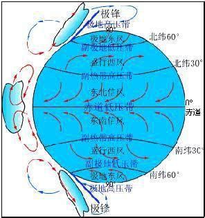 赤道 水流方向